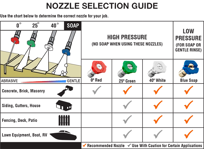 Types of Heavy PSI Cleaning Nozzles